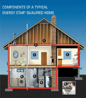 Purchase Atlanta ENERGY STAR Qualified Homes
