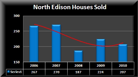North Edison Number Homes Sold