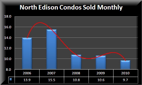 North Edison Condos Sold Monthly Numbers