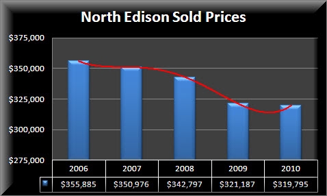 North Edison Condos Prices