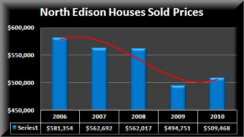 North Edison Homes Sold Prices