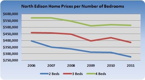 North Edison Home Prices per number of Bedrooms 2011