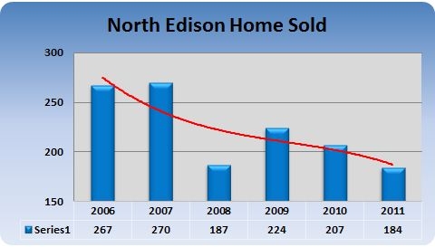 North Edison number of homes sold 2011