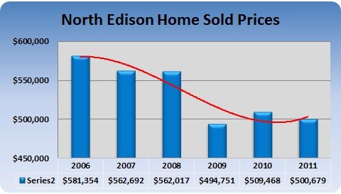 North Edison Home prices 2011