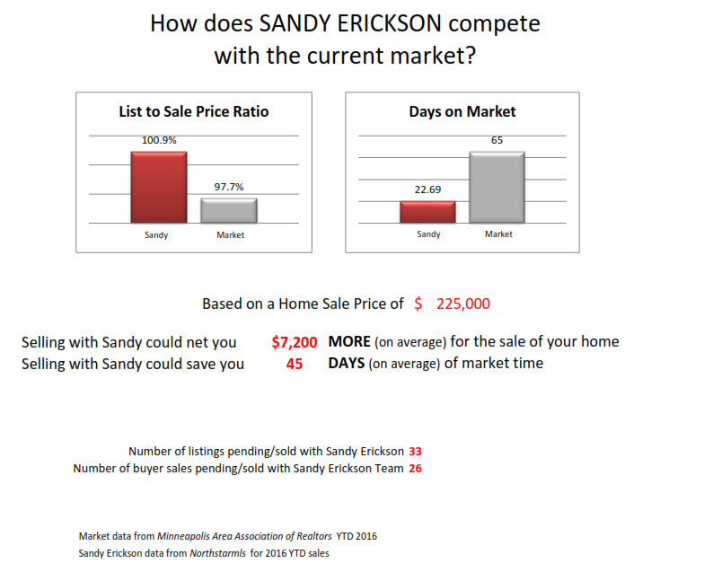 Sandy Erickson Real Estate Team Stats