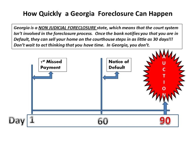 Foreclosure Timeline for Georgia, How fast your Home can go into Foreclosure in Georgia