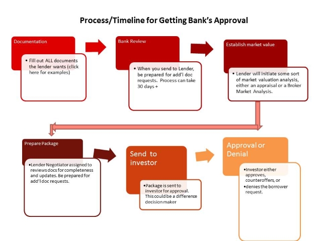 Process Timeline for Getting Bank's Approval for Short Sale of Your Home, Avoiding Foreclosure of Your Home