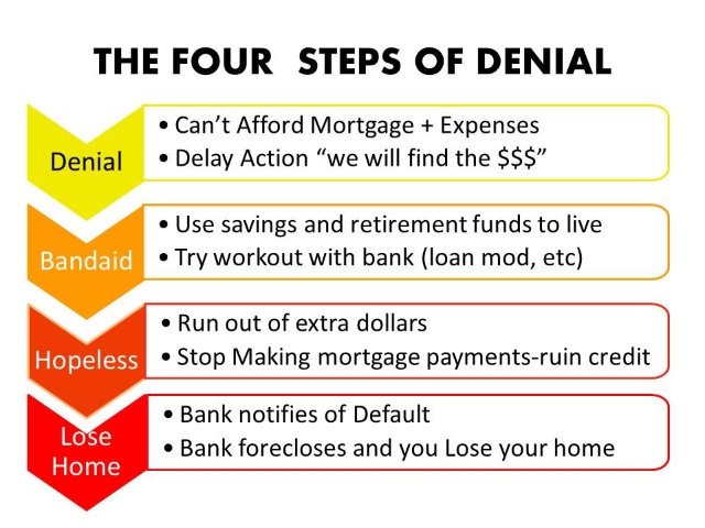 The Four Steps of Denial about Home Foreclosure, Avoid Atlanta Home Foreclosure