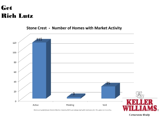 Homes for sale in Stonecrest