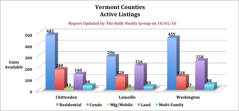 Vermont Counties Active Listings