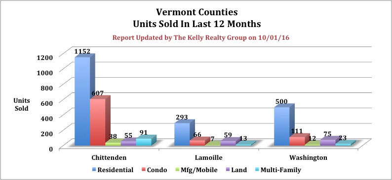 Vermont Counties Units Sold In Last 12 Months